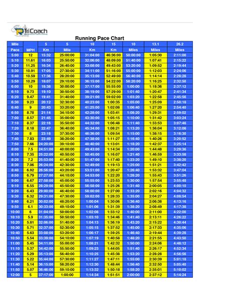 running pacing chart running pace chart running pace