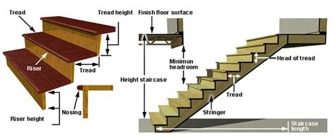 parts  staircase  components  staircases