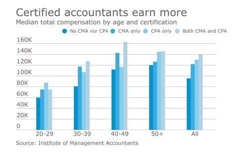 certified management accountant average salary average list jobs salary