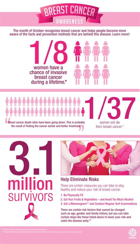 breast cancer awareness infographic whats  usana