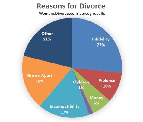 reasons for divorce