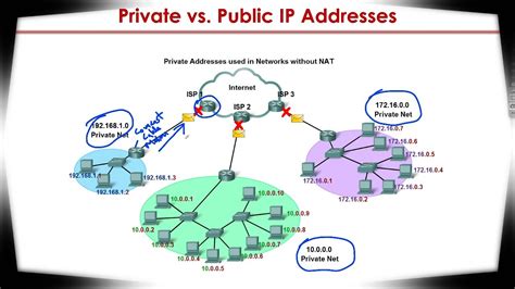 main difference  private ip  public ip address youtube