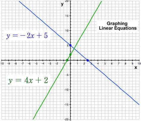 graphing equations