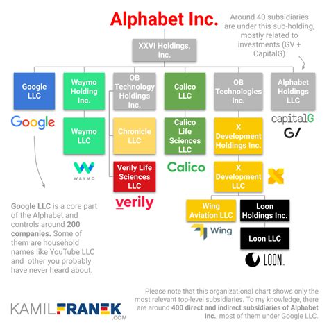 companies google alphabet  visuals full list kamil
