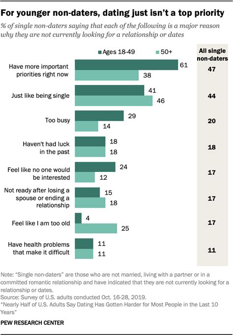 dating and relationships key findings on views and experiences in the