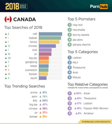 pornhub releases canada s top searches of 2018 news