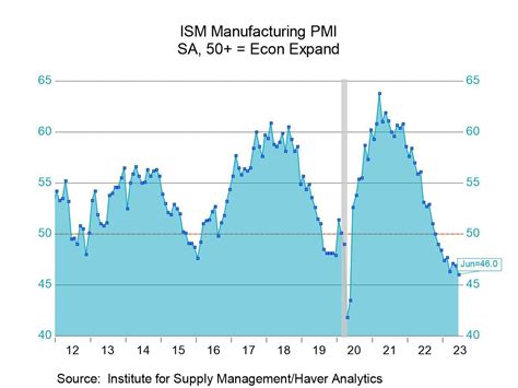 U S Ism Manufacturing Index Falls To The Lowest Level Since May 20