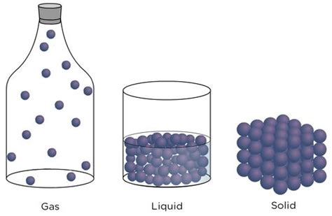solids liquids  gases particle model  matter siyavula