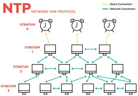 network time protocol ntp your digital prime meridian