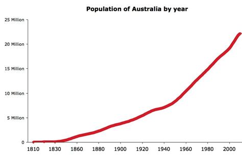 australian population growth australia  party