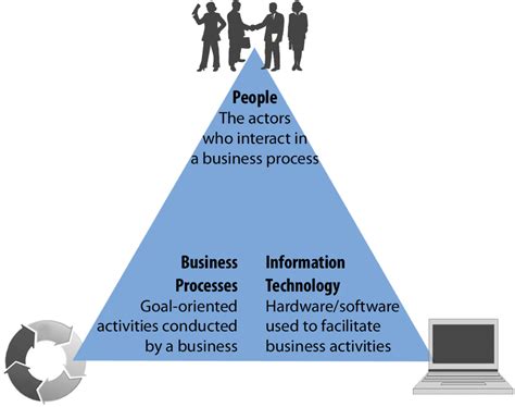 information systems workforce libretexts