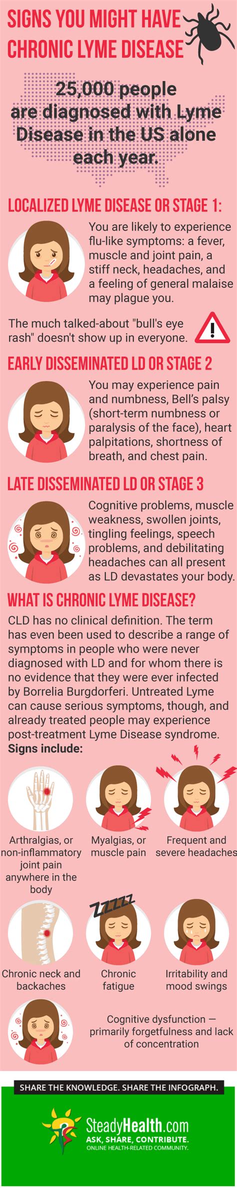 7 Signs You Might Have Chronic Lyme Disease Nervous System Disorders