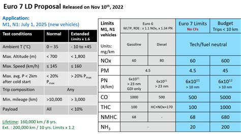 summary  euro vii proposal criteria pollutants mobilitynotes