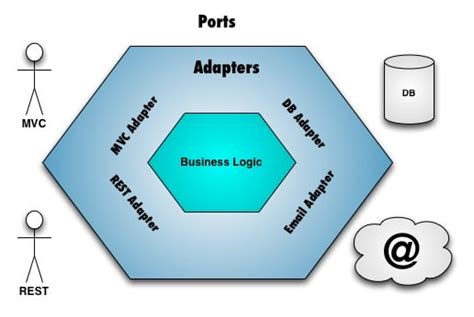 improve  software architecture  ports  adapters