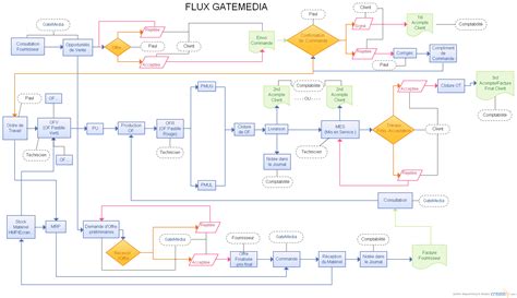 flow chart  flux computers hub