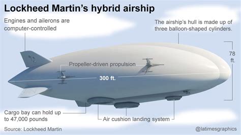 british company  buy   lockheed hybrid airships la times