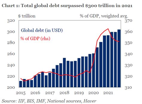 emerging markets drive global debt to record 303 trillion iif