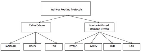 typical applications  ad hoc networks  scientific diagram