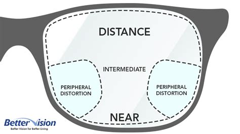 types of spectacle lenses for best eye health bettervision