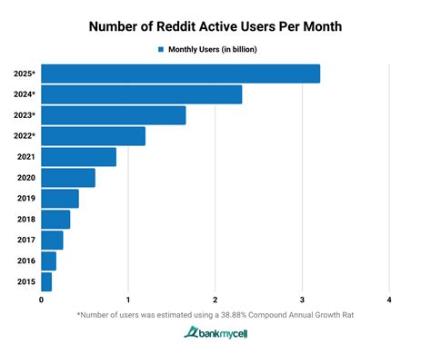 User Statistics How Many People Use Reddit 2024