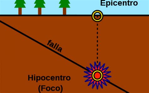 diferencias entre hipocentro  epicentro hay diferencia