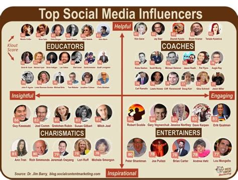 top  social media influencers social infografico social media