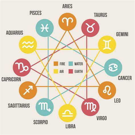 zodiac signs  signs  powers wattpad