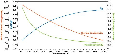 application raphite thermal conductivity thermal diffusivity
