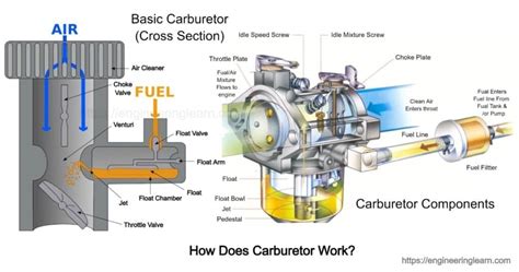 carburetor types engineering learner