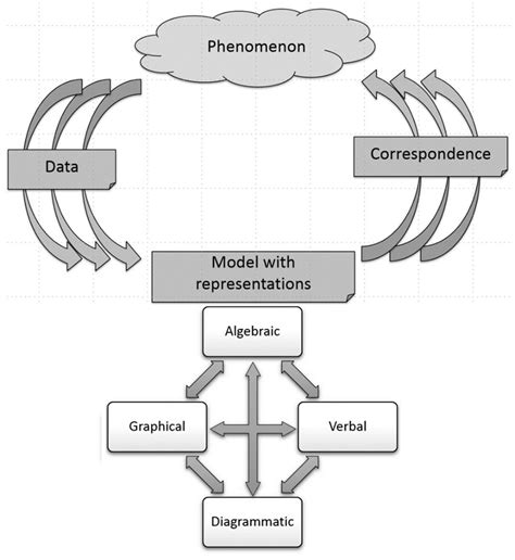 modeling cycle adapted    figure represents  modeling