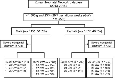 Gestational Age Specific Sex Difference In Mortality And Morbidities Of