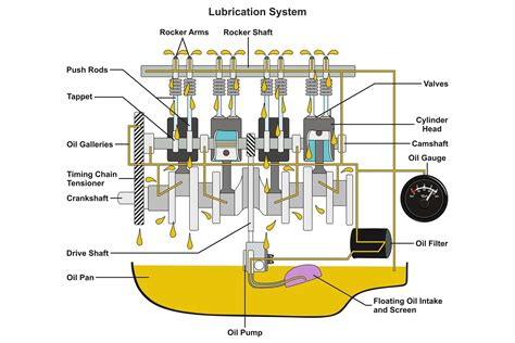 engine oil circulation diagram   aseplinggiscom