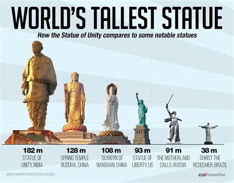 statue  unity    interesting facts   project cnbctvcom