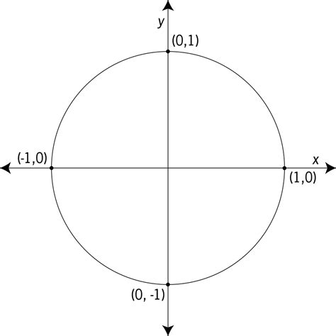 unit circle labeled  quadrantal values clipart