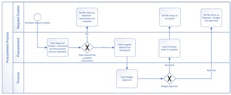 visio workflow diagram examples academycaqwe