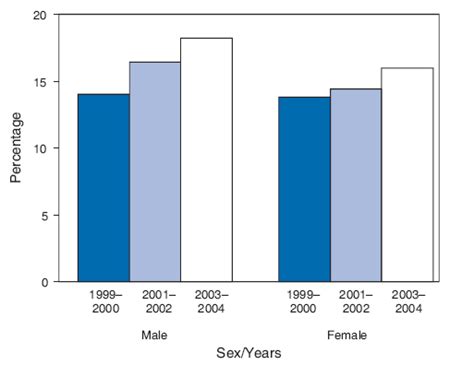 quickstats prevalence of overweight among persons aged 2 19 years by