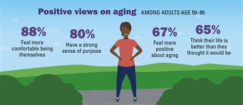 most older adults say they ve experienced ageism but majority still