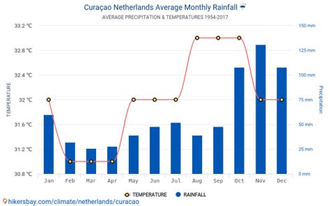 data tables  charts monthly  yearly climate conditions  curacao netherlands