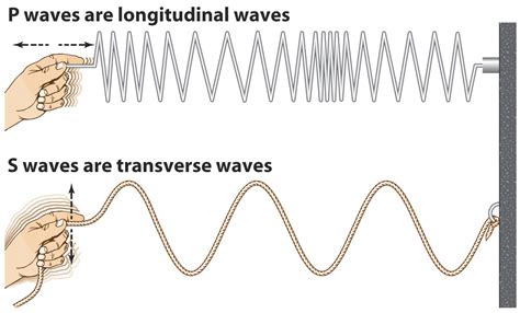 properties  waves  wave cycles scalar transverse energy