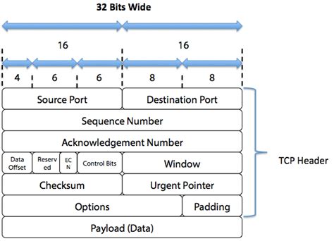 Cubrid Foundation Blog Understanding Tcp Ip Network Stack And Writing
