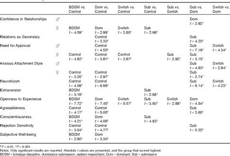 table 3 from psychological characteristics of bdsm practitioners semantic scholar