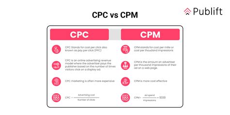 complete guide  cpm  cpc  cpa  cpi  cpi  cpv publift