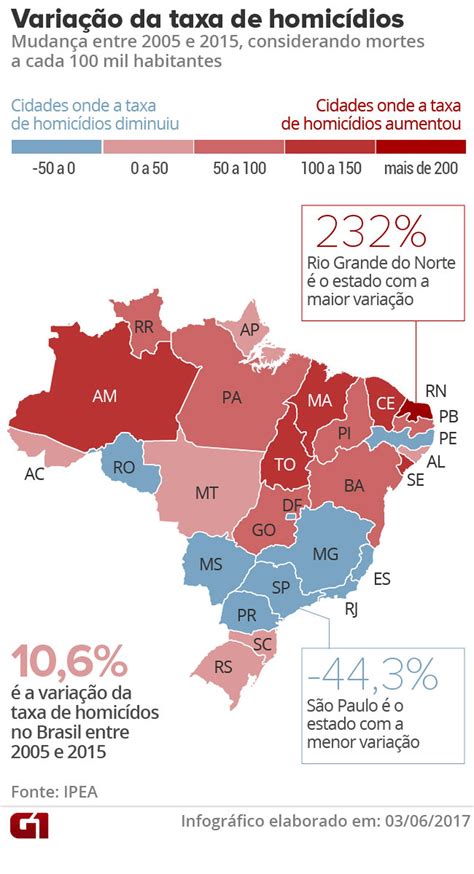 taxa de homicídios no brasil aumenta mais de 10 de 2005 a 2015