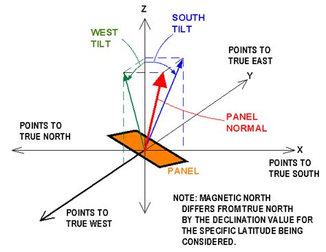 definition  south tilt  west tilt angles