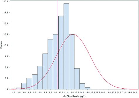 histogram  pbpk estimates  blood concentrations  monte carlo