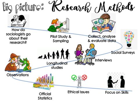 sociology gcse research methods   teaching resources