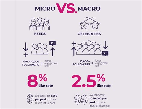 micro  macro influencers igo pr dream big  bigger