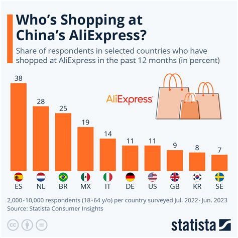 chart whos shopping  chinas aliexpress statista
