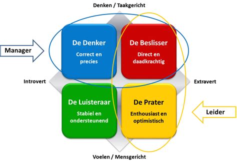 managers  leidersgedrag guido vermeeren