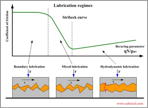 lubrication regimes substech